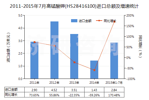 2011-2015年7月高錳酸鉀(HS28416100)進(jìn)口總額及增速統(tǒng)計(jì)